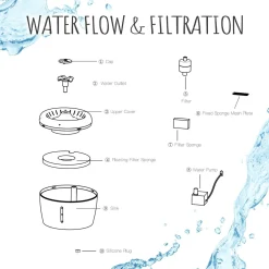 All Fur You Whisper Water Fountain | Silent & Clean Hydration Clearance